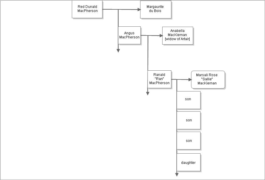 MacPherson Family Chart