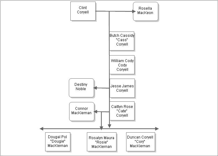 Coryell Family Chart